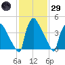 Bridgeport tide chart for Wednesday, January 29, 2025
