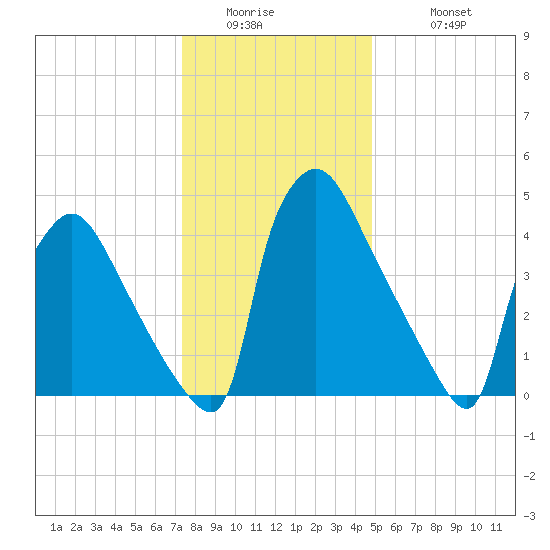 Bridgeport tide chart for Thursday, January 2, 2025