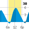 Bridgeport tide chart for Thursday, January 30, 2025
