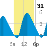 Bridgeport tide chart for Friday, January 31, 2025