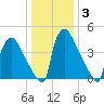Bridgeport tide chart for Friday, January 3, 2025