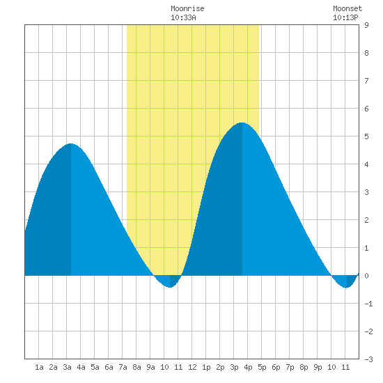 Bridgeport tide chart for Saturday, January 4, 2025