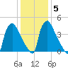 Bridgeport tide chart for Sunday, January 5, 2025
