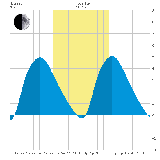 Bridgeport tide chart for Monday, January 6, 2025