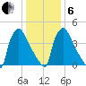 Bridgeport tide chart for Monday, January 6, 2025