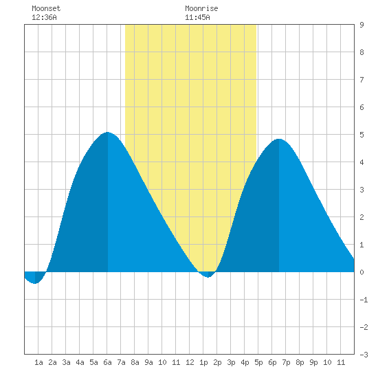 Bridgeport tide chart for Tuesday, January 7, 2025