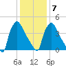 Bridgeport tide chart for Tuesday, January 7, 2025
