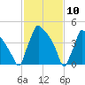 Bridgeport tide chart for Monday, February 10, 2025