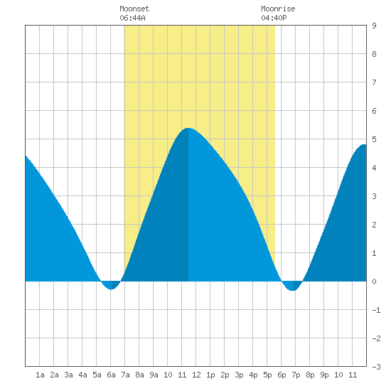 Bridgeport tide chart for Tuesday, February 11, 2025