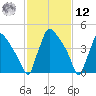 Bridgeport tide chart for Wednesday, February 12, 2025