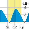 Bridgeport tide chart for Thursday, February 13, 2025