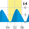 Bridgeport tide chart for Friday, February 14, 2025