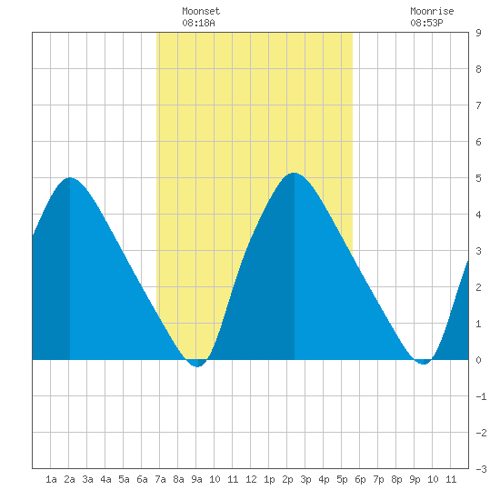 Bridgeport tide chart for Saturday, February 15, 2025