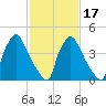Bridgeport tide chart for Monday, February 17, 2025