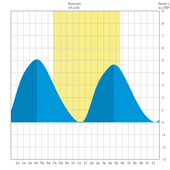 Bridgeport tide chart for Tuesday, February 18, 2025