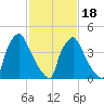 Bridgeport tide chart for Tuesday, February 18, 2025