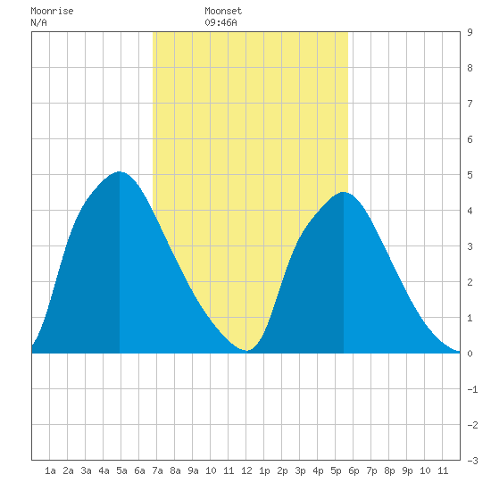 Bridgeport tide chart for Wednesday, February 19, 2025