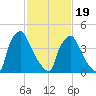 Bridgeport tide chart for Wednesday, February 19, 2025