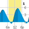 Bridgeport tide chart for Saturday, February 1, 2025
