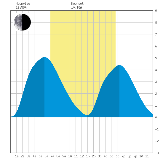 Bridgeport tide chart for Thursday, February 20, 2025