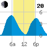 Bridgeport tide chart for Thursday, February 20, 2025