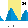 Bridgeport tide chart for Monday, February 24, 2025