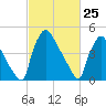 Bridgeport tide chart for Tuesday, February 25, 2025