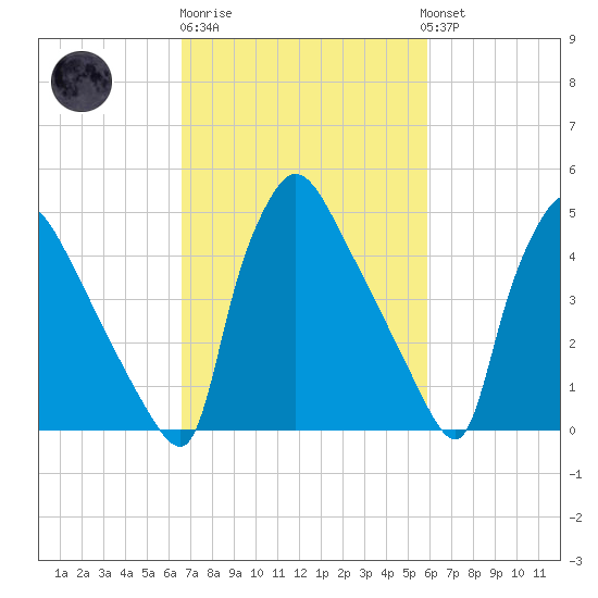 Bridgeport tide chart for Thursday, February 27, 2025