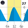 Bridgeport tide chart for Thursday, February 27, 2025