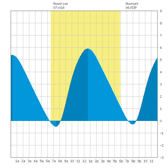 Bridgeport tide chart for Friday, February 28, 2025
