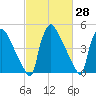 Bridgeport tide chart for Friday, February 28, 2025
