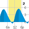 Bridgeport tide chart for Sunday, February 2, 2025