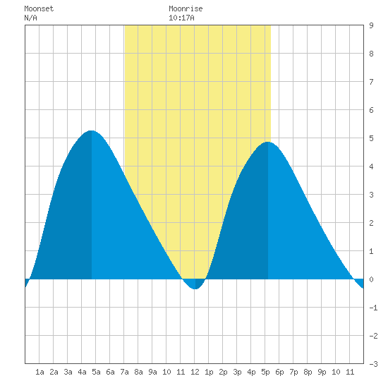 Bridgeport tide chart for Tuesday, February 4, 2025