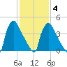 Bridgeport tide chart for Tuesday, February 4, 2025