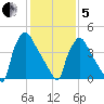 Bridgeport tide chart for Wednesday, February 5, 2025