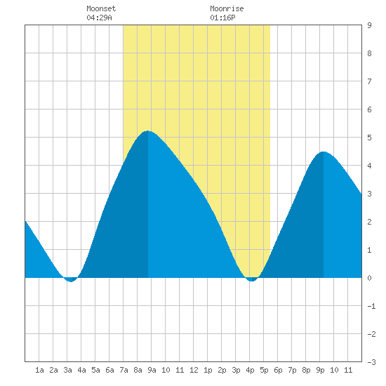 Bridgeport tide chart for Saturday, February 8, 2025