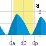 Bridgeport tide chart for Saturday, February 8, 2025