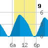 Bridgeport tide chart for Sunday, February 9, 2025