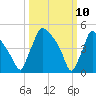 Bridgeport tide chart for Monday, March 10, 2025