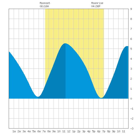 Bridgeport tide chart for Tuesday, March 11, 2025