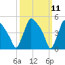 Bridgeport tide chart for Tuesday, March 11, 2025