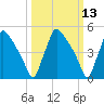 Bridgeport tide chart for Thursday, March 13, 2025