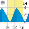 Bridgeport tide chart for Friday, March 14, 2025