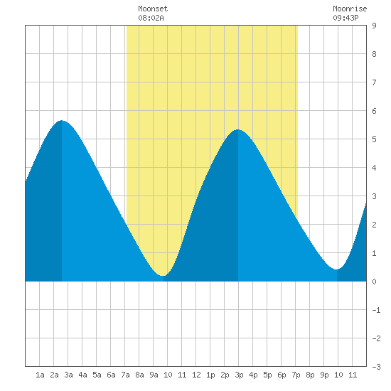 Bridgeport tide chart for Sunday, March 16, 2025