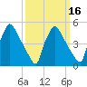 Bridgeport tide chart for Sunday, March 16, 2025