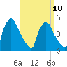 Bridgeport tide chart for Tuesday, March 18, 2025