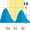 Bridgeport tide chart for Wednesday, March 19, 2025