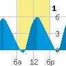 Bridgeport tide chart for Saturday, March 1, 2025