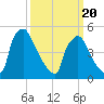 Bridgeport tide chart for Thursday, March 20, 2025