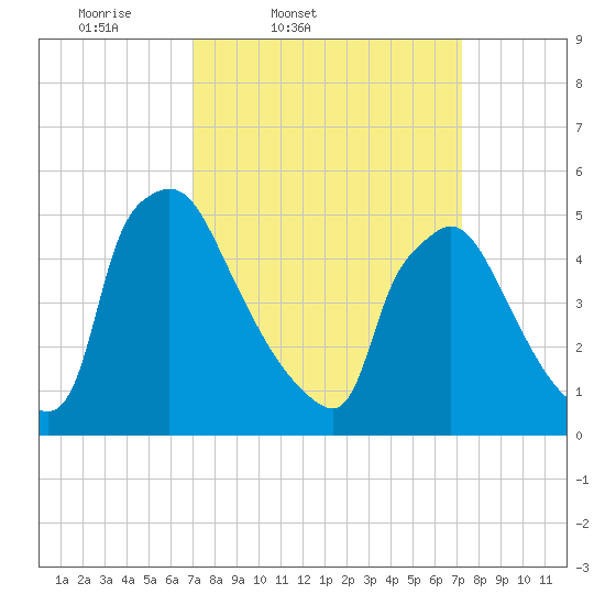 Bridgeport tide chart for Friday, March 21, 2025